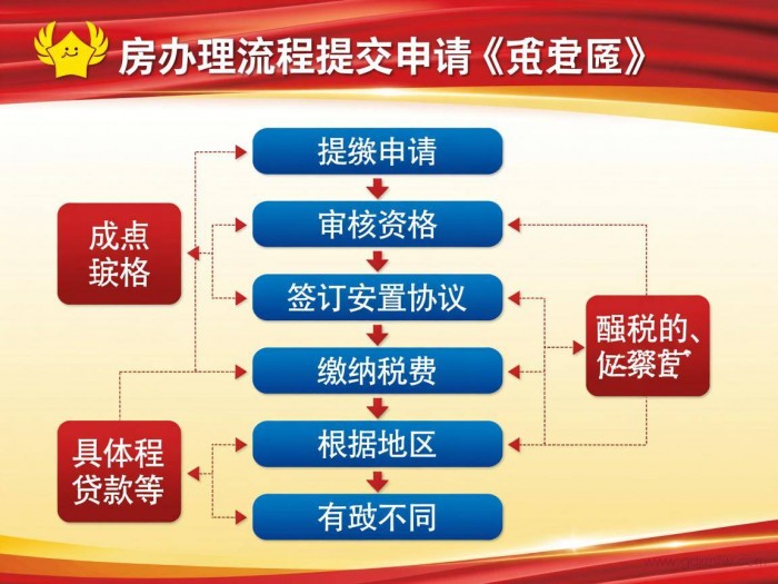 安置房办理流程（安置房怎么办理）